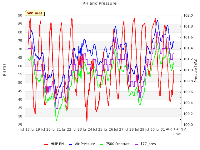 plot of RH and Pressure