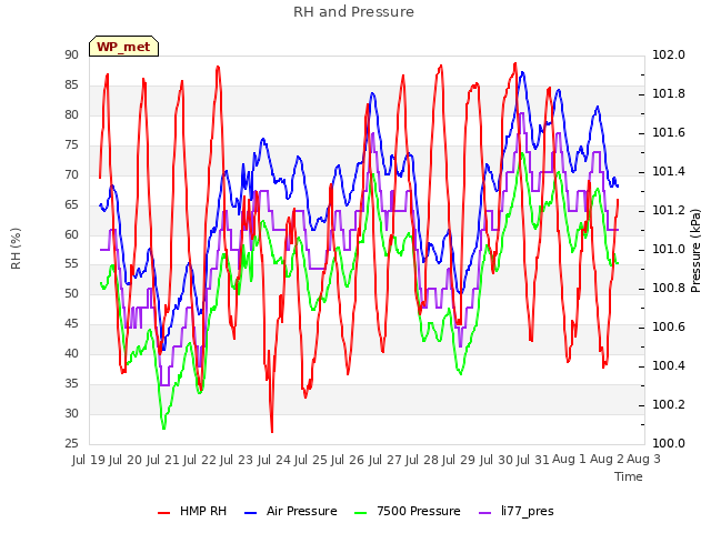 plot of RH and Pressure