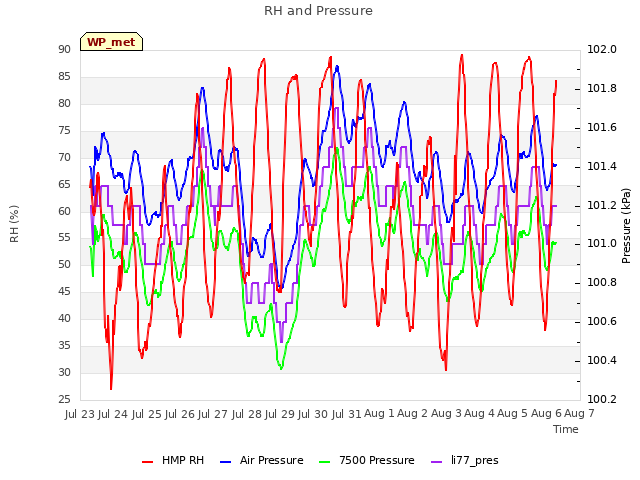 plot of RH and Pressure