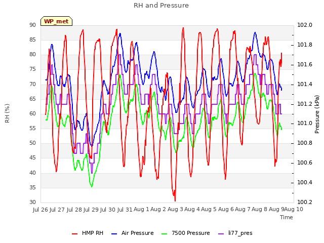 plot of RH and Pressure