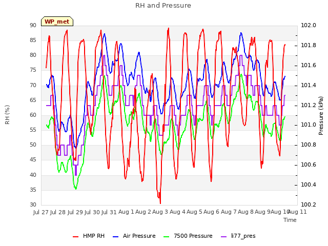 plot of RH and Pressure