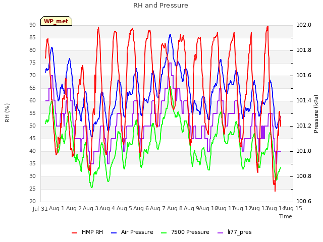 plot of RH and Pressure