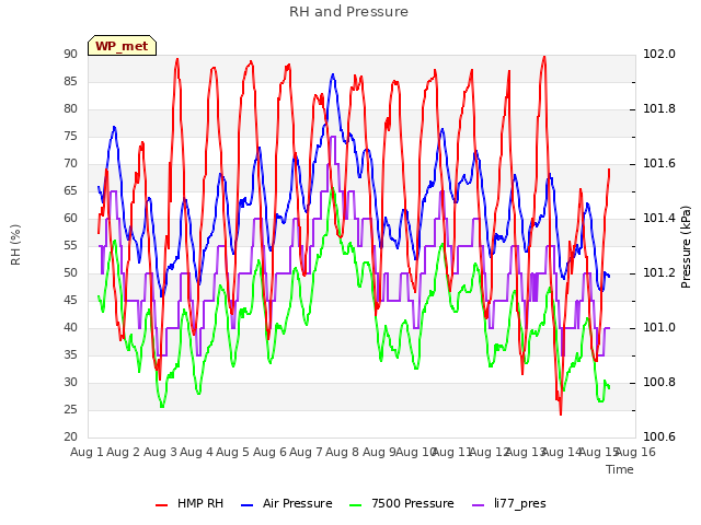 plot of RH and Pressure