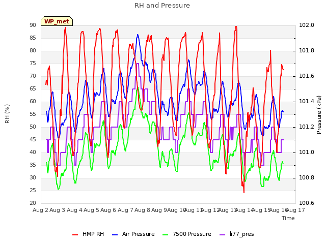 plot of RH and Pressure