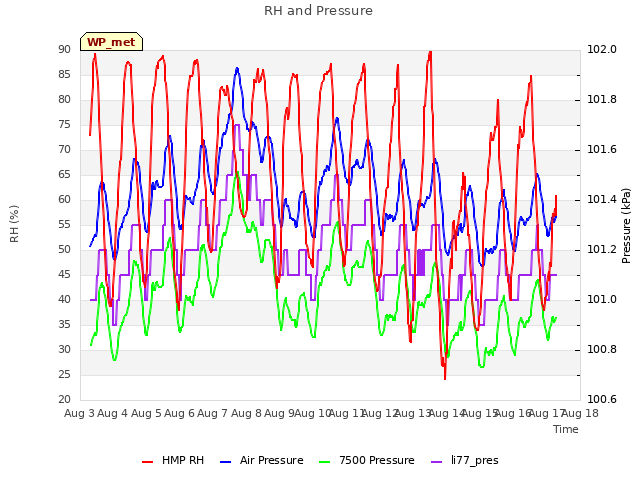plot of RH and Pressure