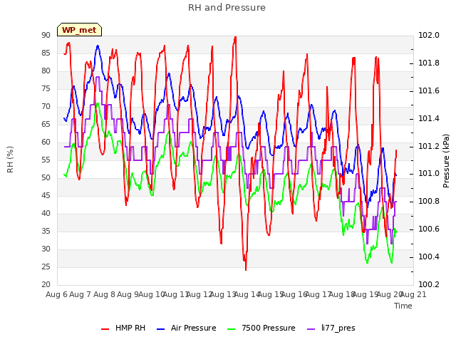 plot of RH and Pressure