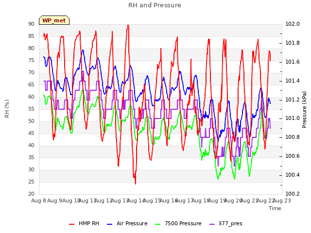 plot of RH and Pressure