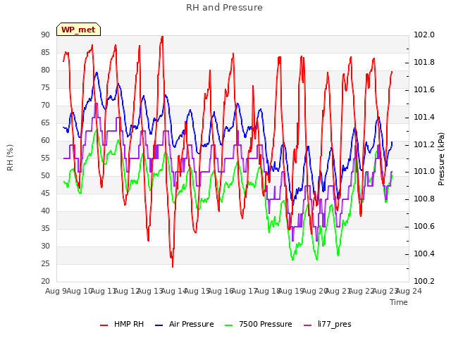 plot of RH and Pressure