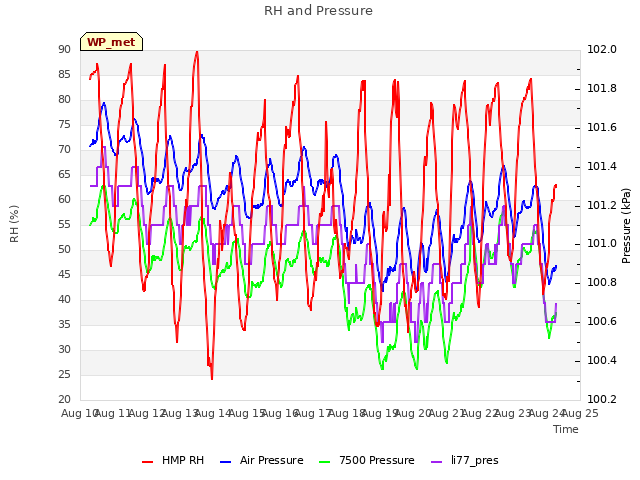 plot of RH and Pressure