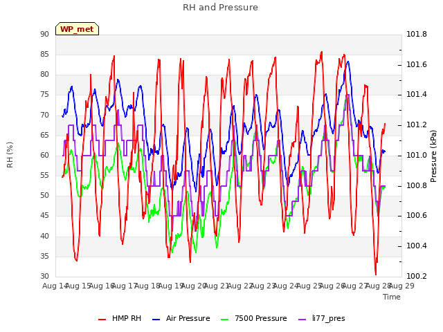 plot of RH and Pressure