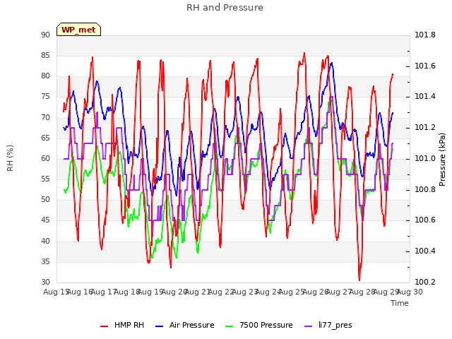 plot of RH and Pressure