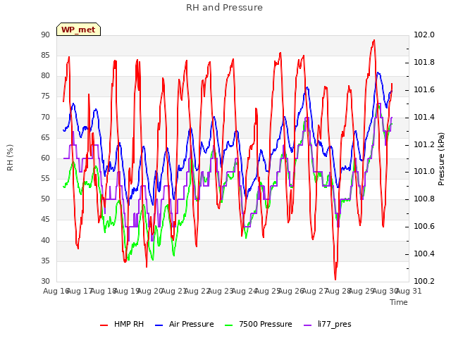 plot of RH and Pressure