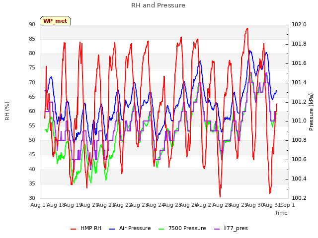 plot of RH and Pressure