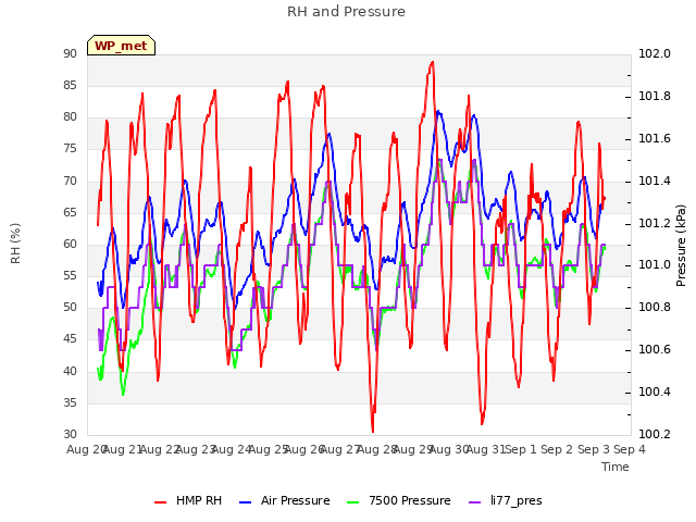 plot of RH and Pressure