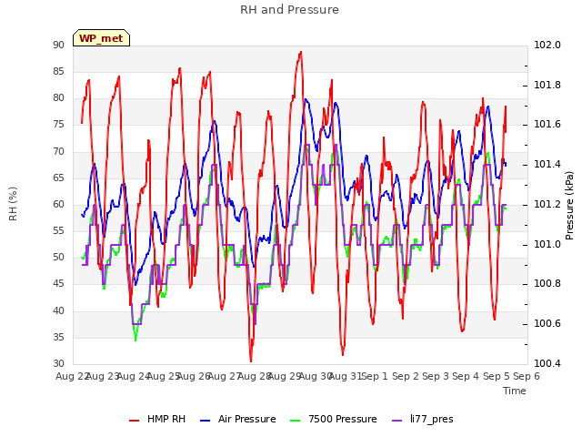 plot of RH and Pressure