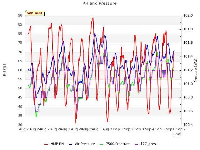 plot of RH and Pressure