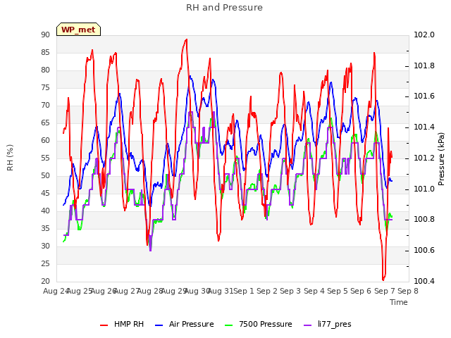 plot of RH and Pressure