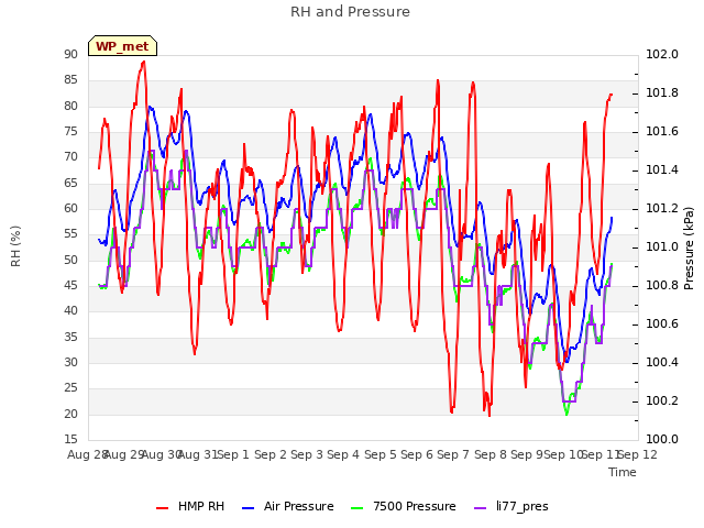 plot of RH and Pressure