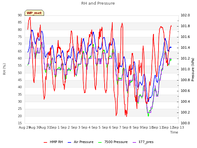 plot of RH and Pressure