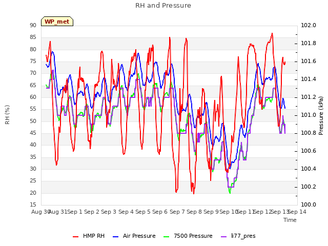 plot of RH and Pressure