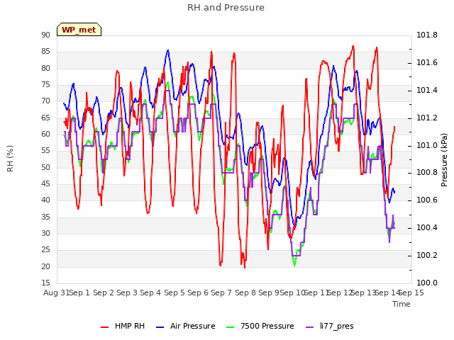plot of RH and Pressure
