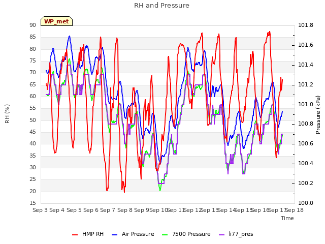 plot of RH and Pressure