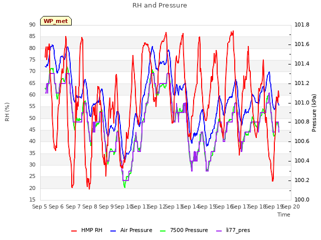 plot of RH and Pressure