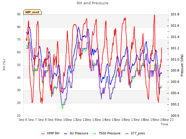 plot of RH and Pressure