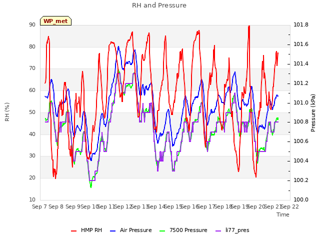 plot of RH and Pressure