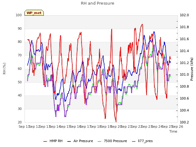 plot of RH and Pressure