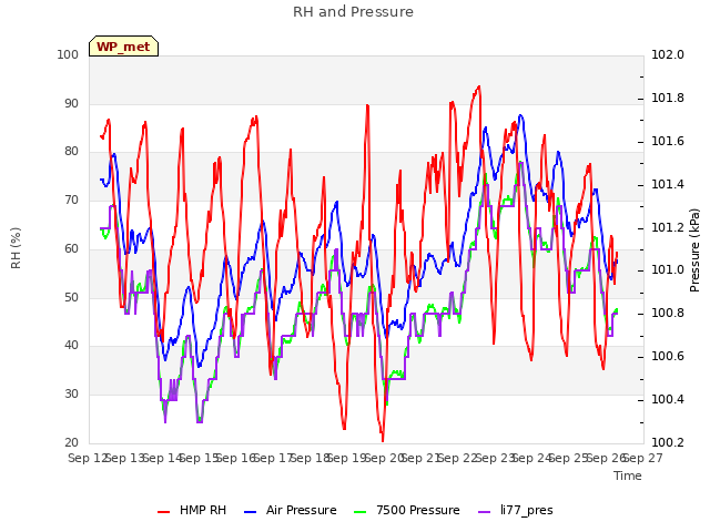 plot of RH and Pressure