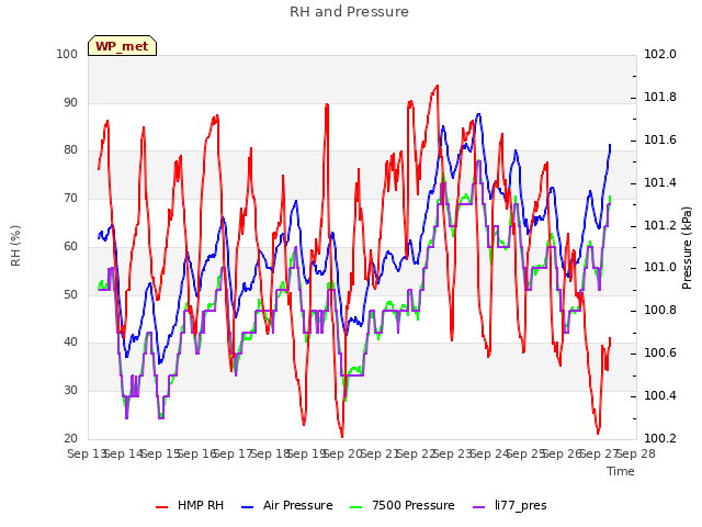 plot of RH and Pressure