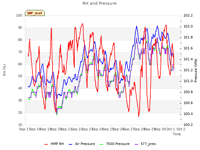 plot of RH and Pressure