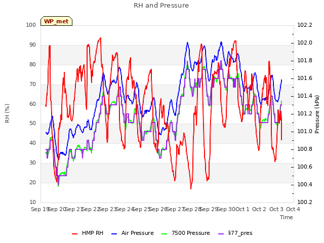 plot of RH and Pressure