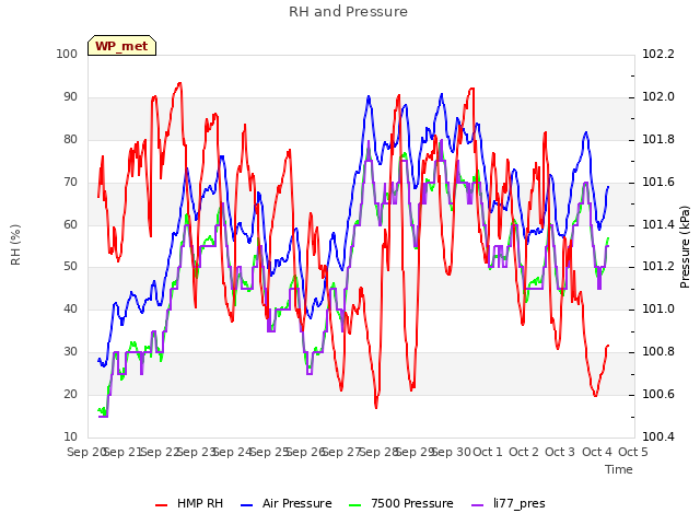 plot of RH and Pressure