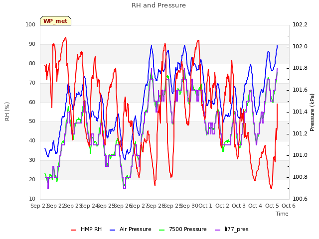 plot of RH and Pressure