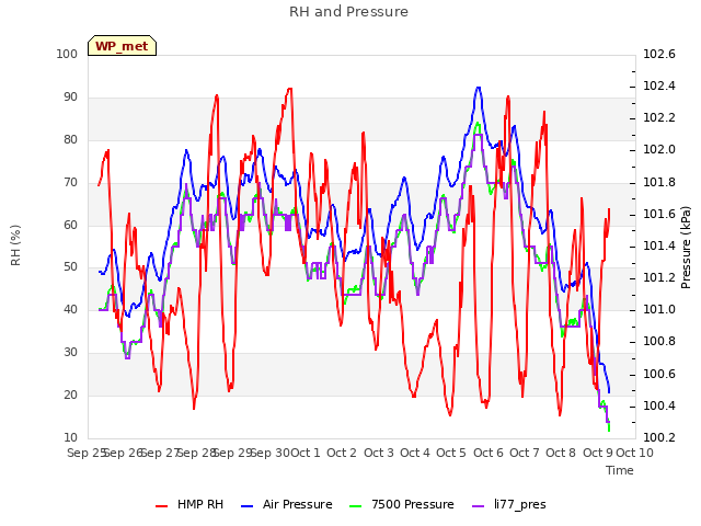 plot of RH and Pressure