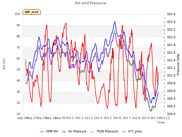 plot of RH and Pressure