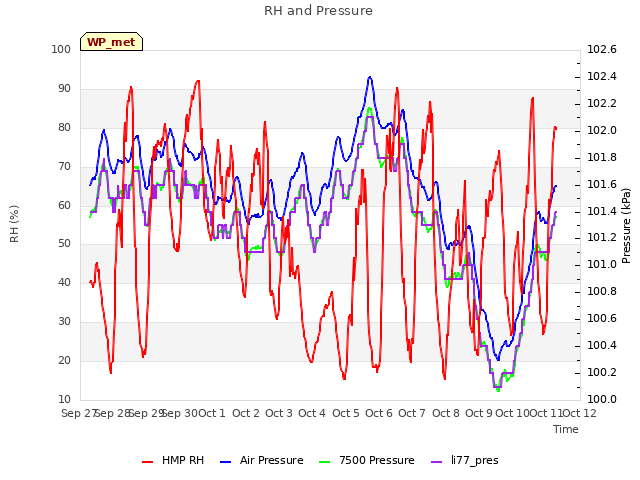 plot of RH and Pressure