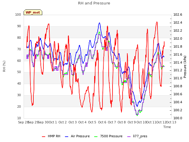 plot of RH and Pressure