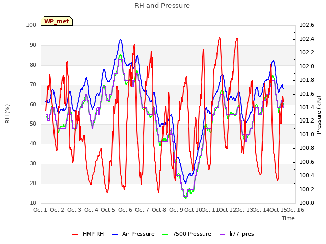 plot of RH and Pressure