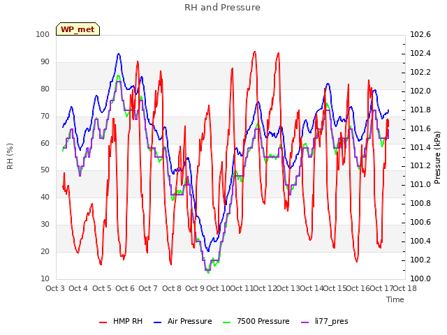 plot of RH and Pressure