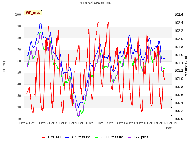 plot of RH and Pressure