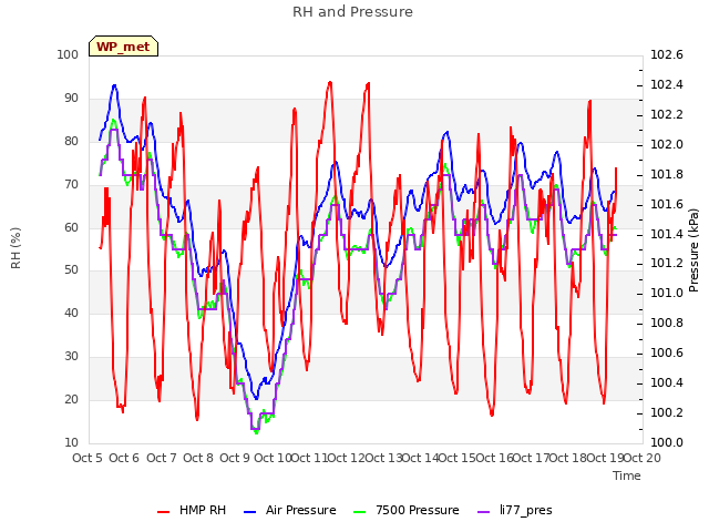 plot of RH and Pressure