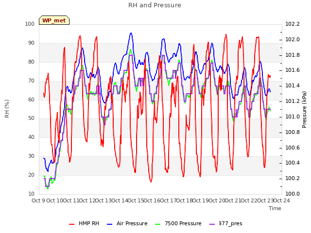 plot of RH and Pressure