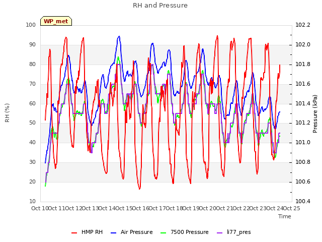 plot of RH and Pressure