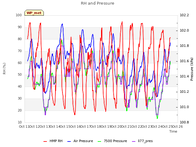 plot of RH and Pressure