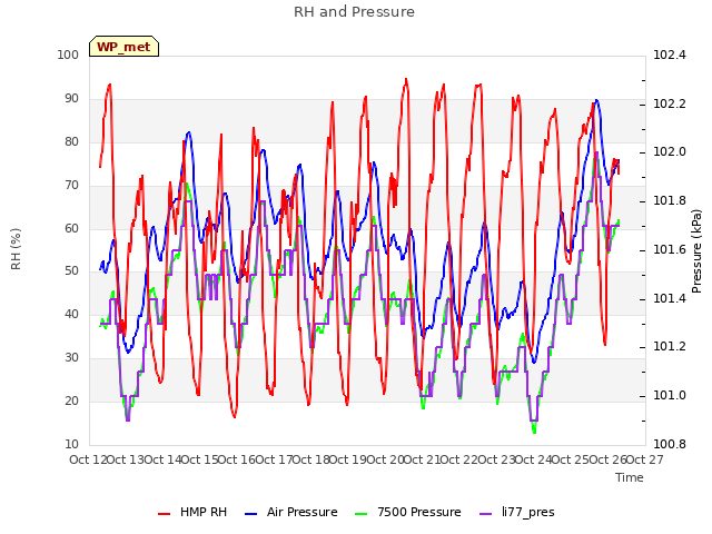 plot of RH and Pressure