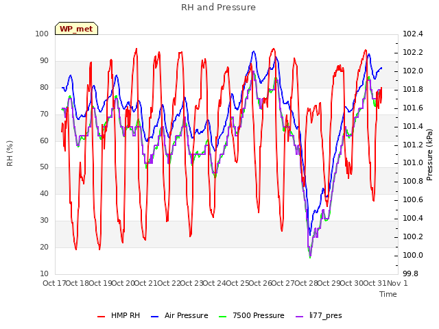 plot of RH and Pressure