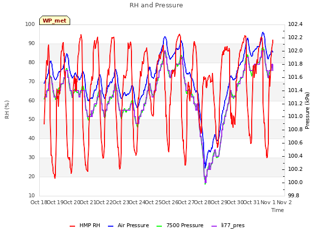 plot of RH and Pressure